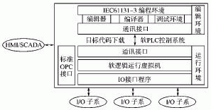 软PLC控制技术综述如图