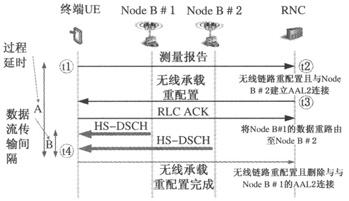 基于3GPP R7 HSPA的VoIP技术如图