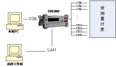 使用RIGOL DM3000数字万用表巡检功能对基站电信号监测如图