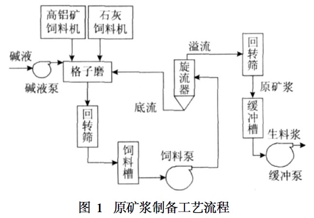 　原矿浆制备工艺流程