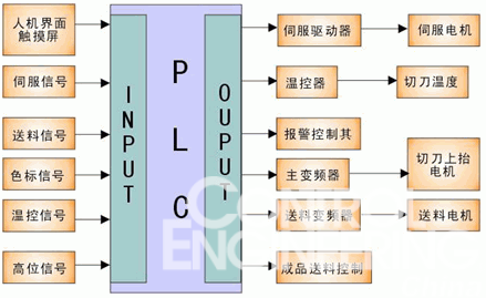 全数字交流伺服系统在塑料机械中的应用如图