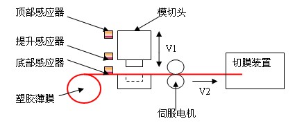 Kinco伺服在模切机上的应用如图