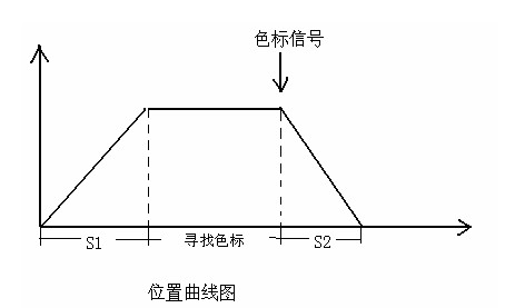 Kinco伺服在模切机上的应用如图