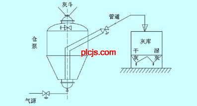 基于PRODAVE与S7-300PLC的气力输送实验系统如图