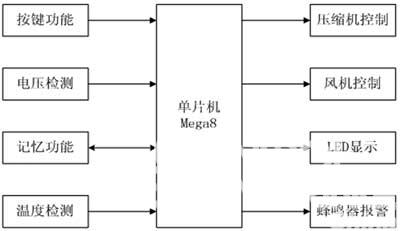 一种实用的车载空调控制器设计如图