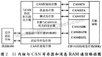 基于C8051F040的CAN总线通讯系统设计如图