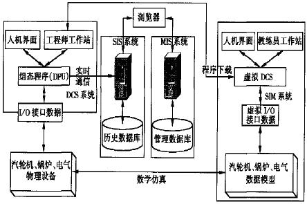 虚拟DCS技术与大型发电厂实时系统互联应用如图