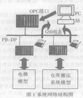 现场总线PROFIBUS-DP 主从站数据交换通讯探讨如图