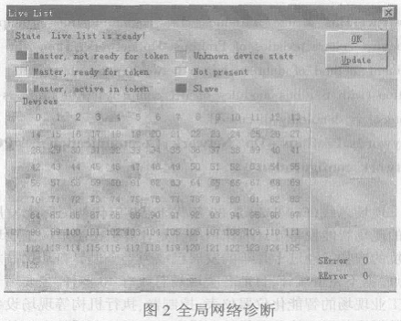 现场总线PROFIBUS-DP 主从站数据交换通讯探讨如图