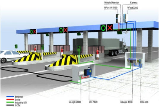 高速公路智能交通系统--采用工业级网络设备实现的自动收费系统如图