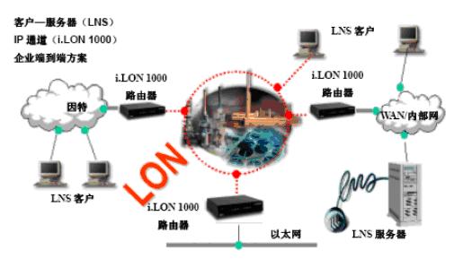 基于LONWORKS楼宇自控的台达PLC网络应用如图