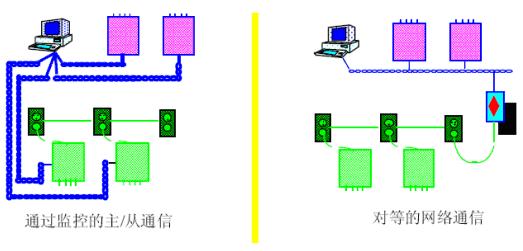 基于LONWORKS楼宇自控的台达PLC网络应用如图