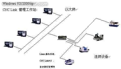 更安全、更可靠的数控机床联网集成管理系统CNClink4.0如图