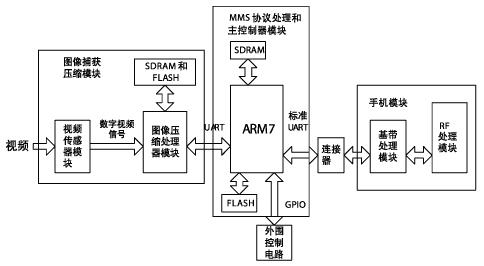 基于VxWorks实现自动发送彩信嵌入式设计如图