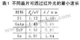 晶片键合质量的红外检测系统设计 