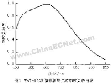 晶片键合质量的红外检测系统设计 