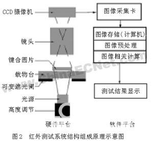 晶片键合质量的红外检测系统设计 