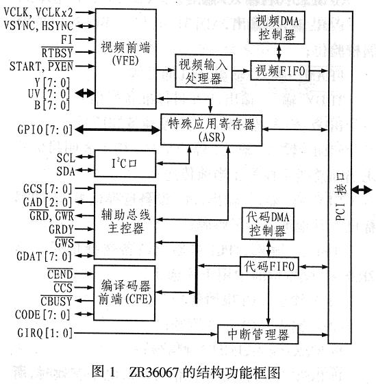 ZR36067的主要功能特点如下●具有与PCI总线的无缝接口（兼容PCI21）；●具有与JPEG解码器（ZR36060ZR36050+ZR36016）、MPEG1和D…