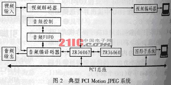 2内部结构ZR36067内部包括两路主数据通道（视频通道和代码通道）通过PCIDMA突发方式输入的视频信息通常沿视频通道进行处理并传…