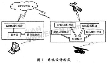 无人驾驶车辆终端控制的研究与探索如图