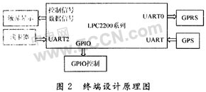 无人驾驶车辆终端控制的研究与探索如图