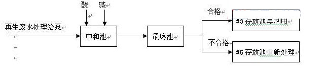 处理工艺流程图