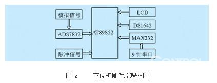 图 2     下位机硬件原理框图