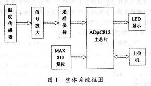 整体系统框图