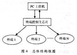 总体结构框图