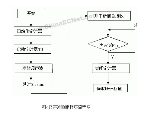 基于超声波传感器的测距系统设计如图