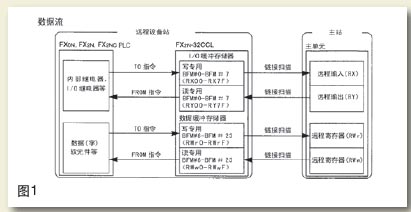 　　FX2N－32CCL模块使用0~31号BFM分别分配给每一种缓冲存储器由图1可以看出　　主站→FX　　BFM#0~#7对应RY00~RY7F；　　…