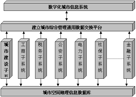 在数字化城市的框架下建设城市通卡系统如图