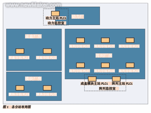 HVAC监视系统中的PLC设计如图