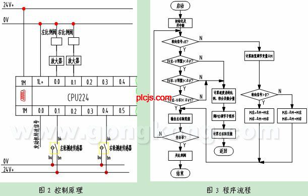 西门子S7-200PLC在沥青混合料转运车电控系统中的应用如图