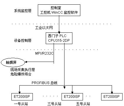 西门子分布式控制系统在底火成品自动装配线中的运用如图