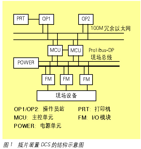 MACS SmartPro DCS系统在瓶片生产中的应用如图