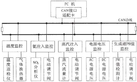 CAN总线在流光放电等离子体烟气脱硫监控系统中的应用如图