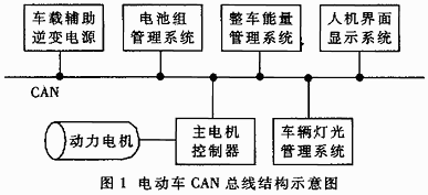 支持CAN总线的电动车辅助逆变电源的设计 