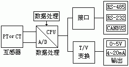 电量隔离传感器在数字化技术中的应用如图