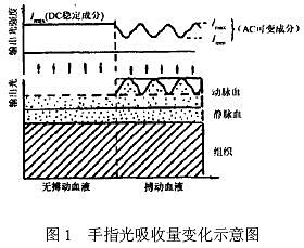 光电脉搏传感器的研制和噪声分析如图