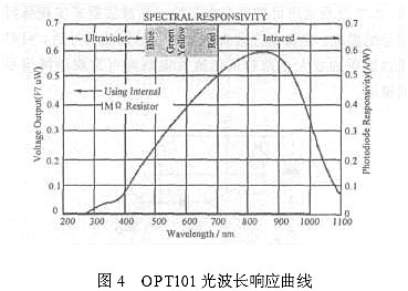 光电脉搏传感器的研制和噪声分析如图