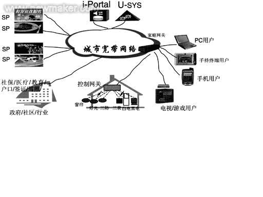 家庭网络业务应用解决方案如图