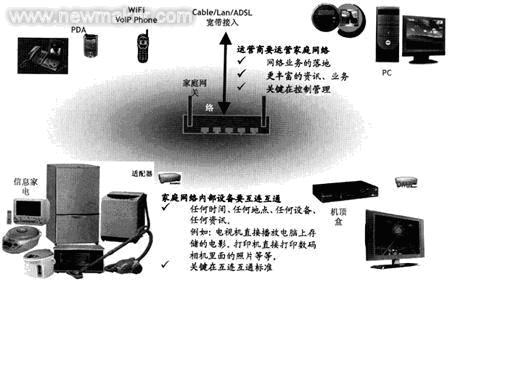 家庭网络业务应用解决方案如图