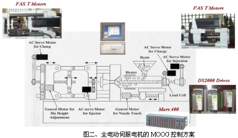 MOOG 伺服控制系统在塑机领域的应用如图