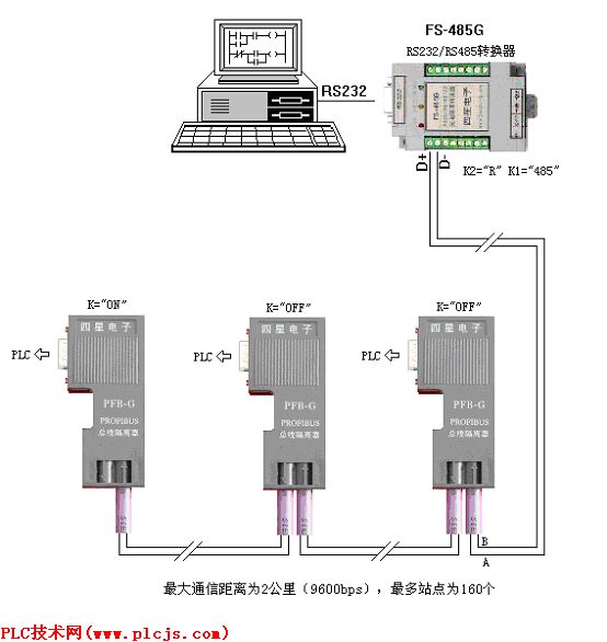 西门子S7-200/300PLC的远距离隔离通信方案如图