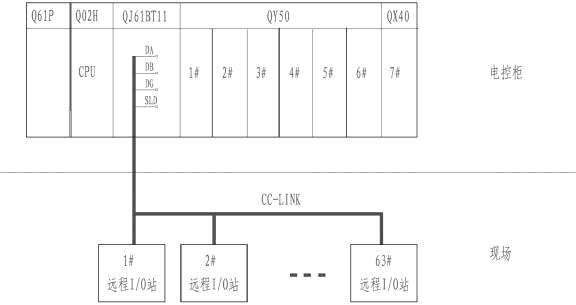 CC-Link总线在发动机积放式推杆悬链中的应用如图