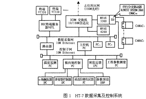 基于VXI总线的HT-7U数据采集控制系统如图