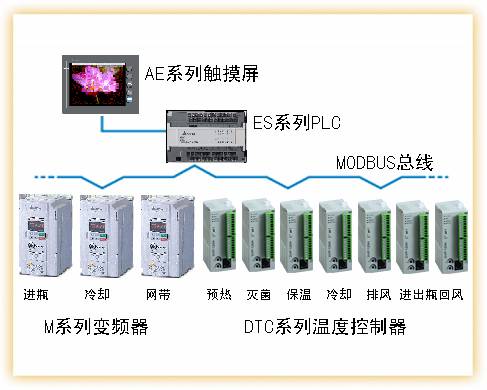 台达自动化产品在隧道式灭菌干燥箱上的应用如图