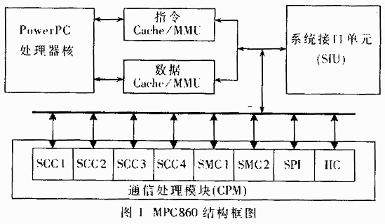 MPC860在七号信令网关中的应用如图