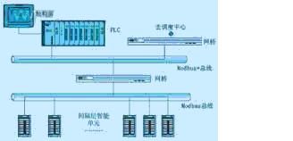 地铁变电站PLC自动化系统设计如图